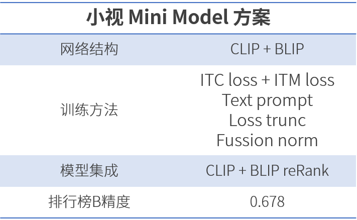 1688109133190440.png 首届CVPR 2023大模型挑战赛 爱游戏aiyouxi科技位列“前三”,把脉智能交通难题8.png